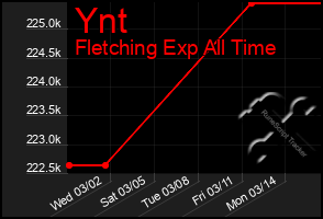 Total Graph of Ynt