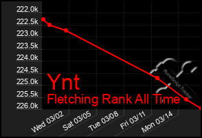 Total Graph of Ynt