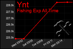 Total Graph of Ynt