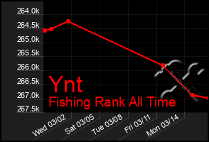 Total Graph of Ynt