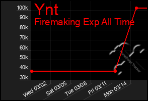 Total Graph of Ynt