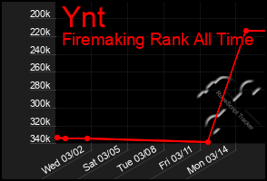 Total Graph of Ynt