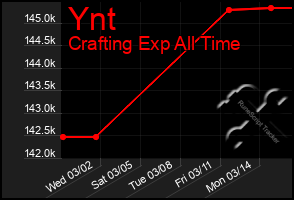 Total Graph of Ynt