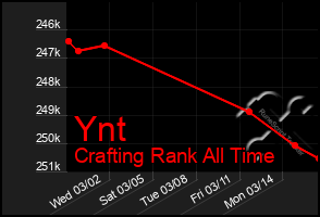 Total Graph of Ynt