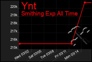 Total Graph of Ynt