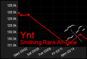 Total Graph of Ynt