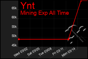 Total Graph of Ynt