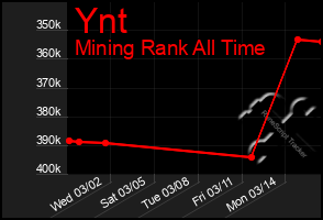 Total Graph of Ynt