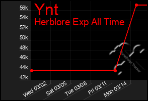 Total Graph of Ynt