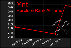 Total Graph of Ynt