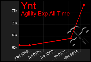 Total Graph of Ynt