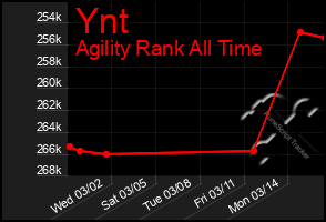 Total Graph of Ynt