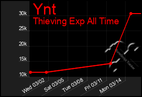 Total Graph of Ynt