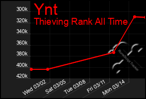 Total Graph of Ynt