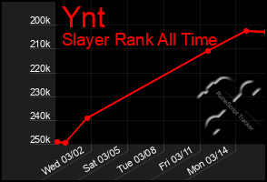 Total Graph of Ynt