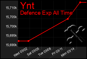 Total Graph of Ynt