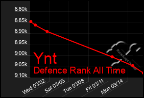 Total Graph of Ynt