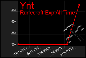 Total Graph of Ynt