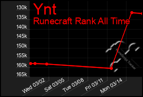 Total Graph of Ynt