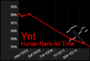 Total Graph of Ynt