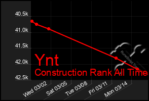 Total Graph of Ynt