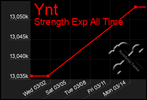 Total Graph of Ynt