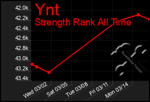 Total Graph of Ynt