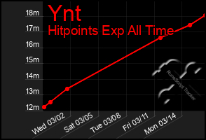 Total Graph of Ynt