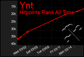 Total Graph of Ynt