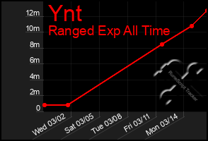 Total Graph of Ynt