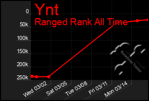 Total Graph of Ynt