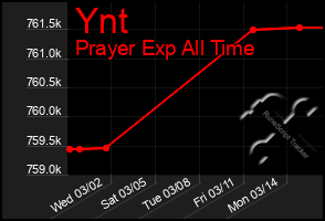 Total Graph of Ynt