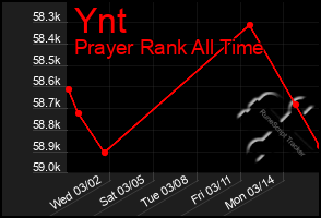 Total Graph of Ynt