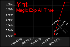 Total Graph of Ynt