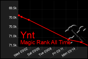 Total Graph of Ynt