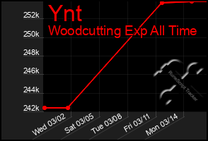 Total Graph of Ynt