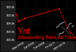 Total Graph of Ynt