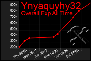 Total Graph of Ynyaquyhy32