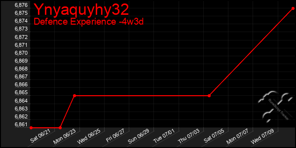 Last 31 Days Graph of Ynyaquyhy32
