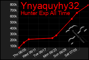 Total Graph of Ynyaquyhy32