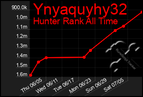 Total Graph of Ynyaquyhy32