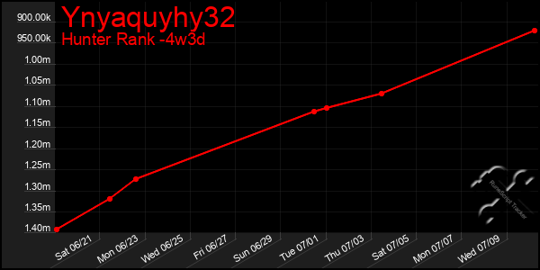 Last 31 Days Graph of Ynyaquyhy32