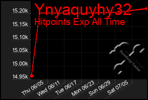 Total Graph of Ynyaquyhy32