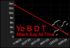 Total Graph of Yo B D T