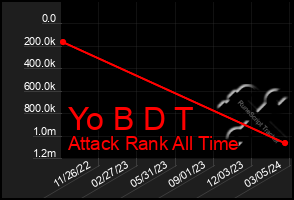 Total Graph of Yo B D T