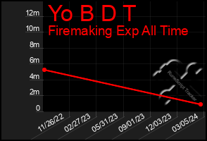 Total Graph of Yo B D T