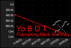 Total Graph of Yo B D T