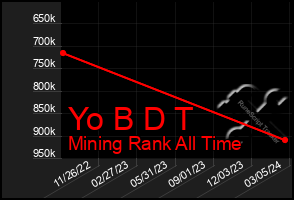 Total Graph of Yo B D T