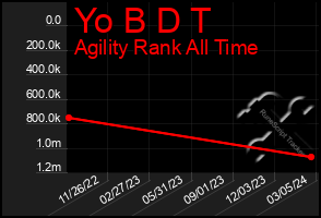 Total Graph of Yo B D T