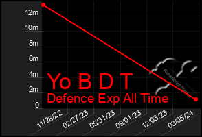 Total Graph of Yo B D T